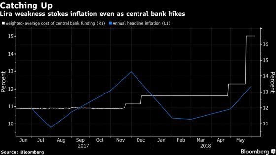 World's Worst Bond Market Wants More After 300 Basis Point Hike