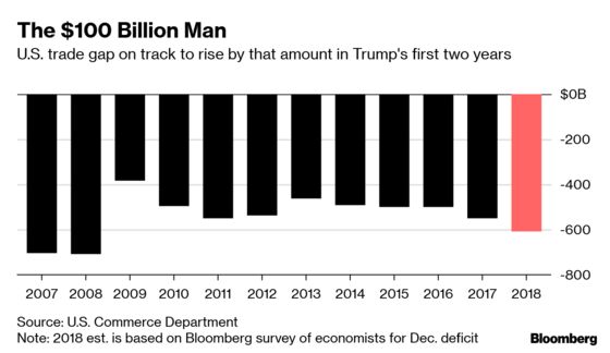 Tariff-Man Trump to Preside Over $100 Billion Jump in Trade Gap