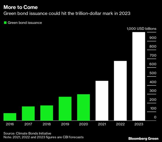 Green Bond Sales Head for Record as More Nations Set for Debuts