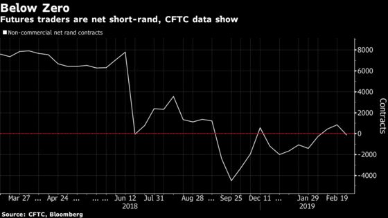 Rand Bears in Ascendance as Risks Rise From Moody's to Poll