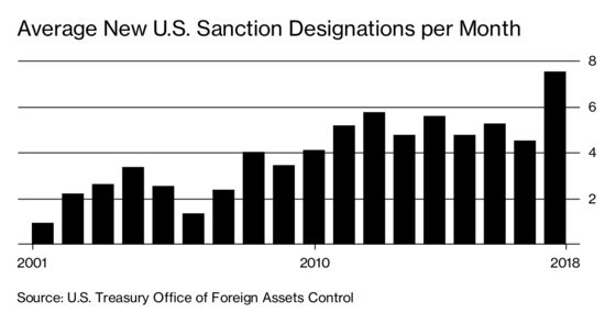 U.S. Sanction Power May Be Reaching Its Limit