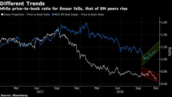 Dubai's Biggest Developer Can't Shake Off Real Estate Woes