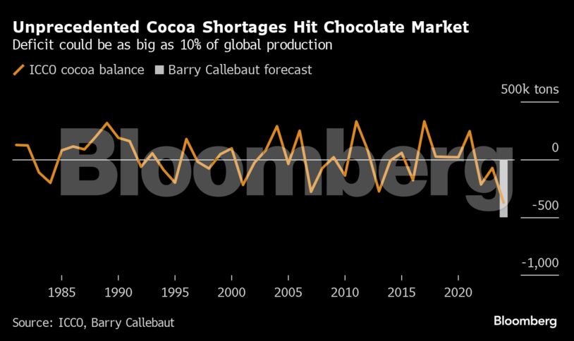 Unprecedented Cocoa Shortages Hit Chocolate Market | Deficit could be as big as 10% of global production