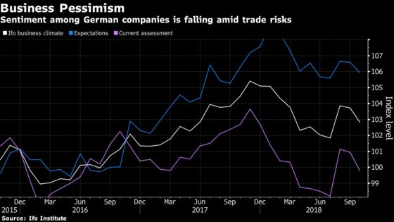 German Business Confidence Slides as Economy Seen Stalling