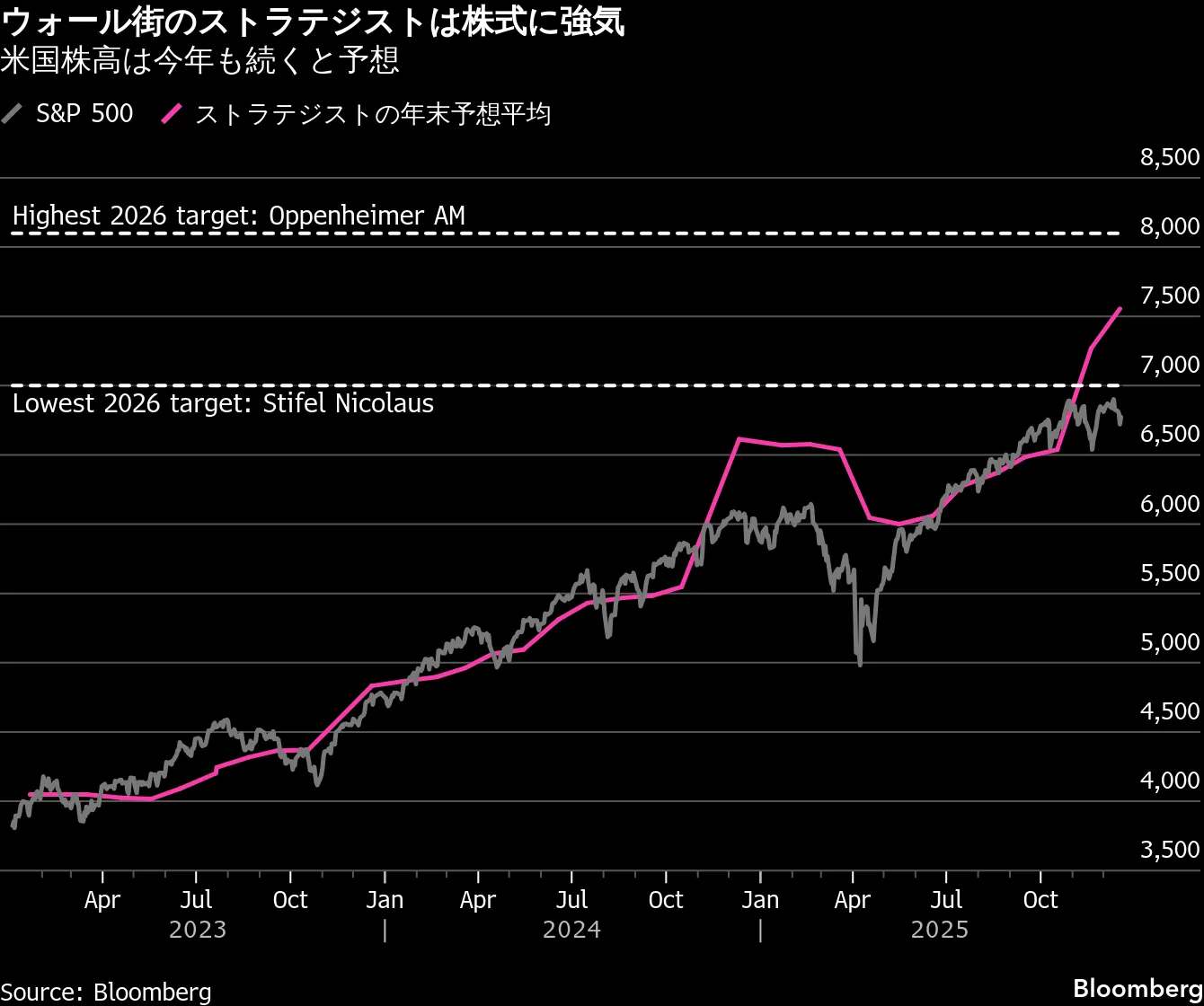 アジア株、過去最高値更新－ベネズエラ情勢懸念で原油は不安定な動き - Bloomberg