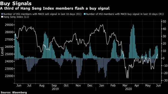 Tide Turning for Hong Kong Stocks at 50% Discount to S&P 500