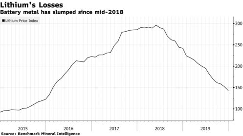 El metal de la batería se ha desplomado desde mediados de 2018