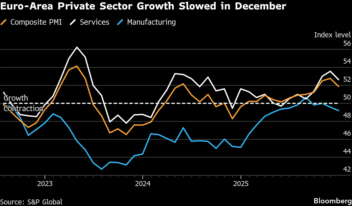 Euro-Zone Activity Weaker Than Expected on German Industry - Bloomberg