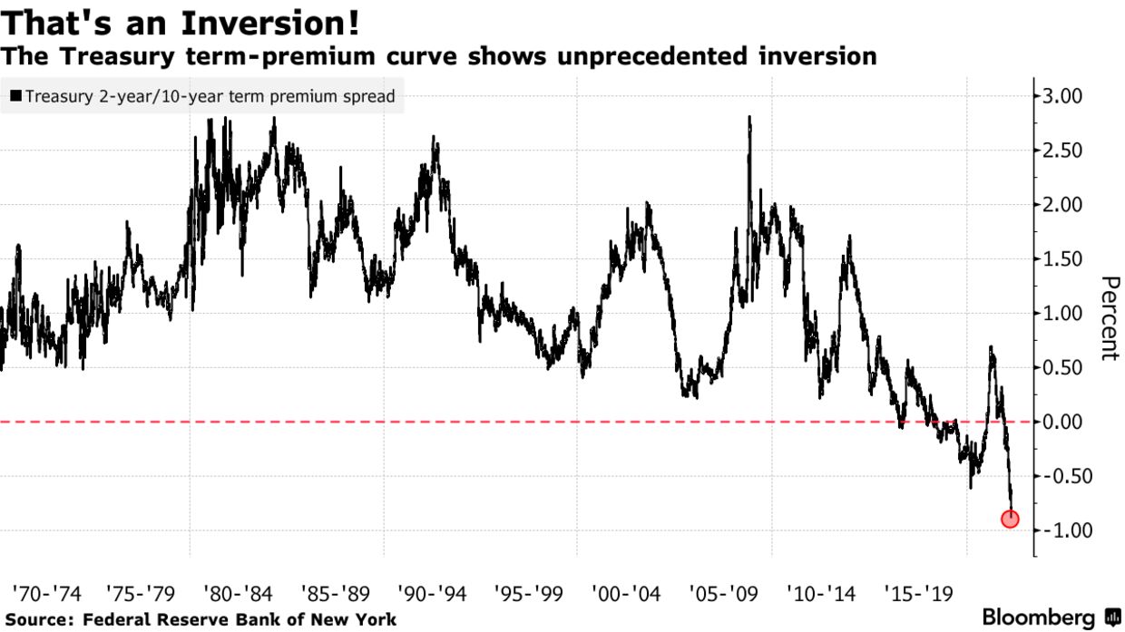 The Treasury term-premium curve shows unprecedented inversion