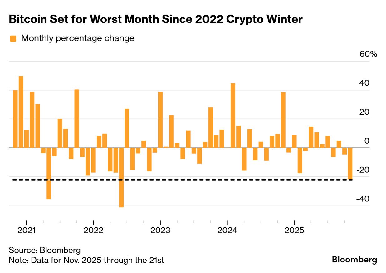 Bitcoin caminha para pior mês desde colapso cripto em 2022 - Bloomberg