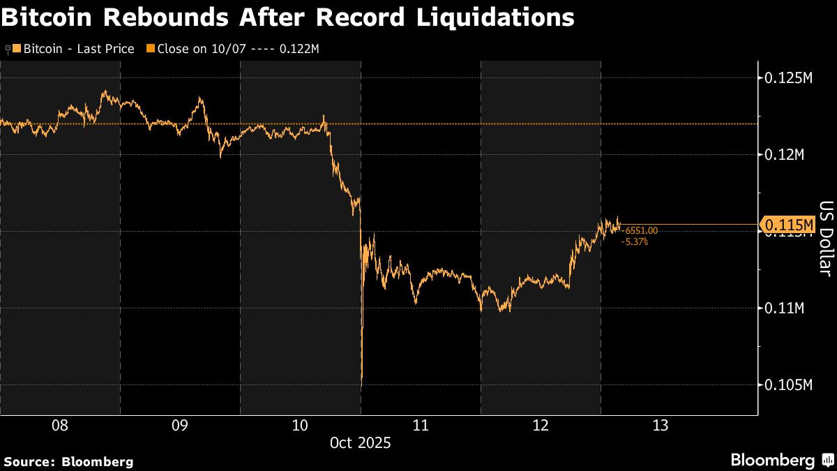 Crypto Bounces Back From Record Wipeout on Easing Trade Fears