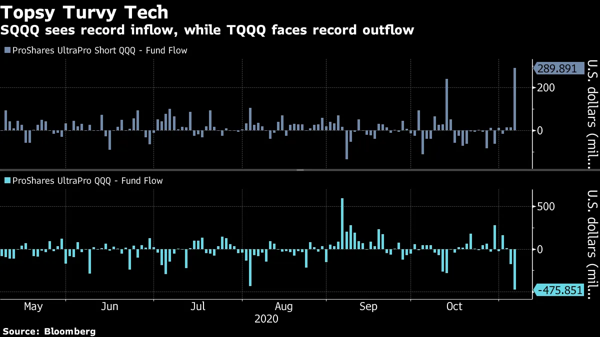 Triple-Leveraged Tech ETF Saw Record Outflows During Rally - Bloomberg
