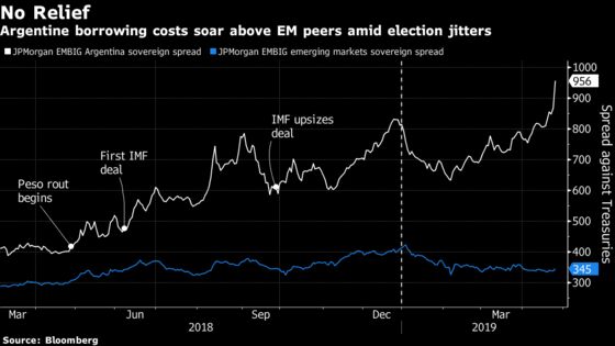 Argentine Debt Market Pummeled as Election Stokes Default Fears