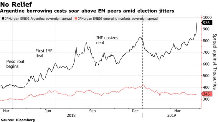 Argentine borrowing costs soar above EM peers amid election jitters