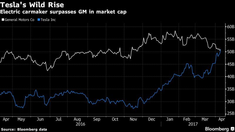 tesla market capitalization