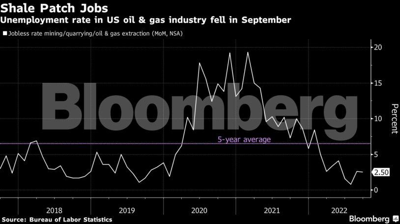 Unemployment rate in US oil & gas industry fell in September