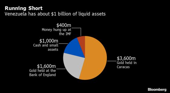 Venezuela Cash Hoard Sinks Below $1 Billion With Gold Locked Up