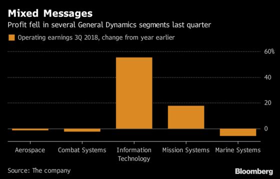 General Dynamics Falls Most in Decade on Luxury-Jet, Sub Sales