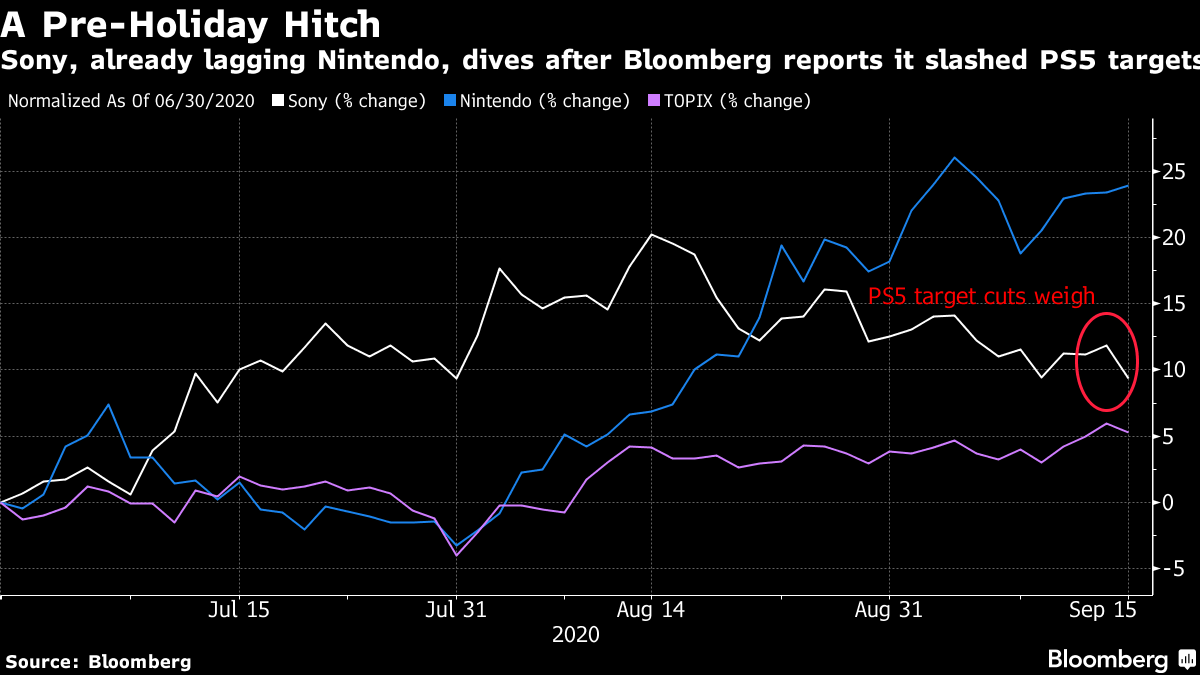 Sony Is Said to Cut PS5 Target by 4 Million Due to Chip Woes