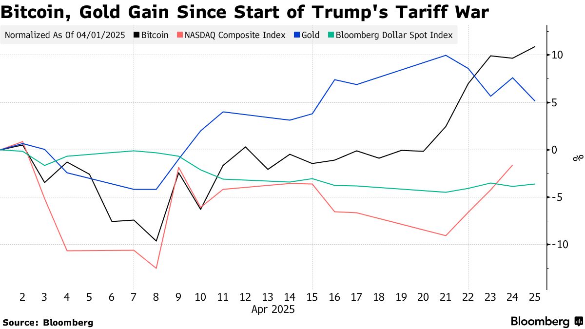 Bitcoin Outpaces Stocks In Biggest Weekly Gain Since Election (BTC) -  Bloomberg