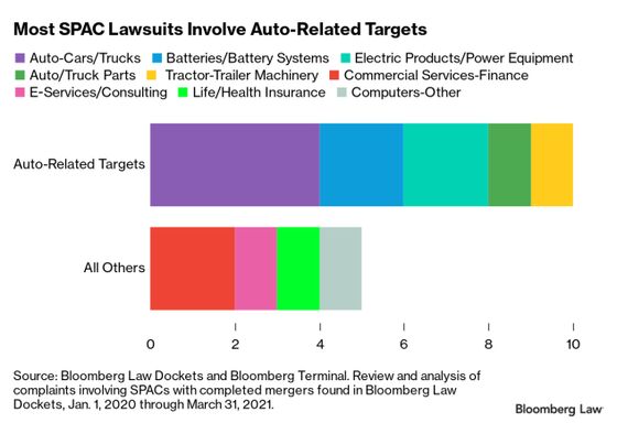 SPAC Crackdown Threatens Gauzy Forecasts That Power EV Startups