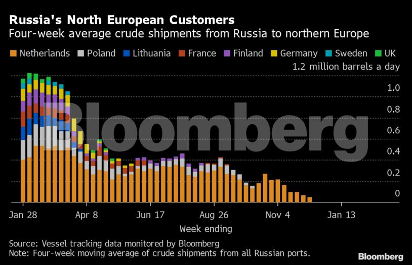 Russia's North European Customers | Four-week average crude shipments from Russia to northern Europe
