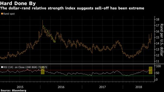 Technicals Flash Glimmer of Hope for S. Africa's Rand