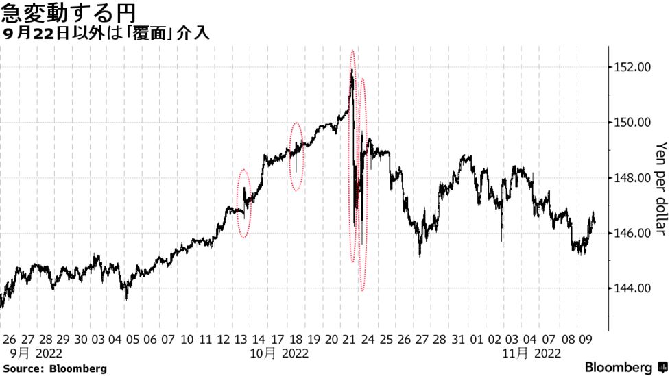 円安に賭ける投機家は「覆面」介入に降参か－米CPIが次の