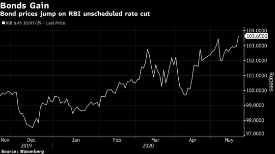 Bonds Rally in India After RBI Announces Emergency Rate Cut