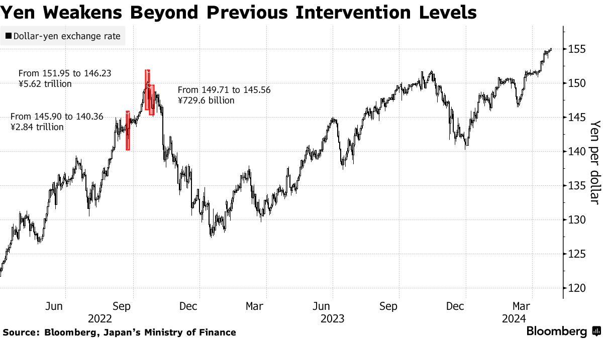 JPY/USD) Japanese Yen Weakens Past Key 155 Level, Adding to Intervention  Risk - Bloomberg