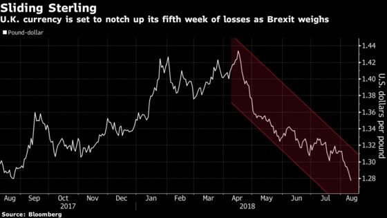 Pound Hits One-Year Low as U.K. Growth Pickup Offset by Brexit