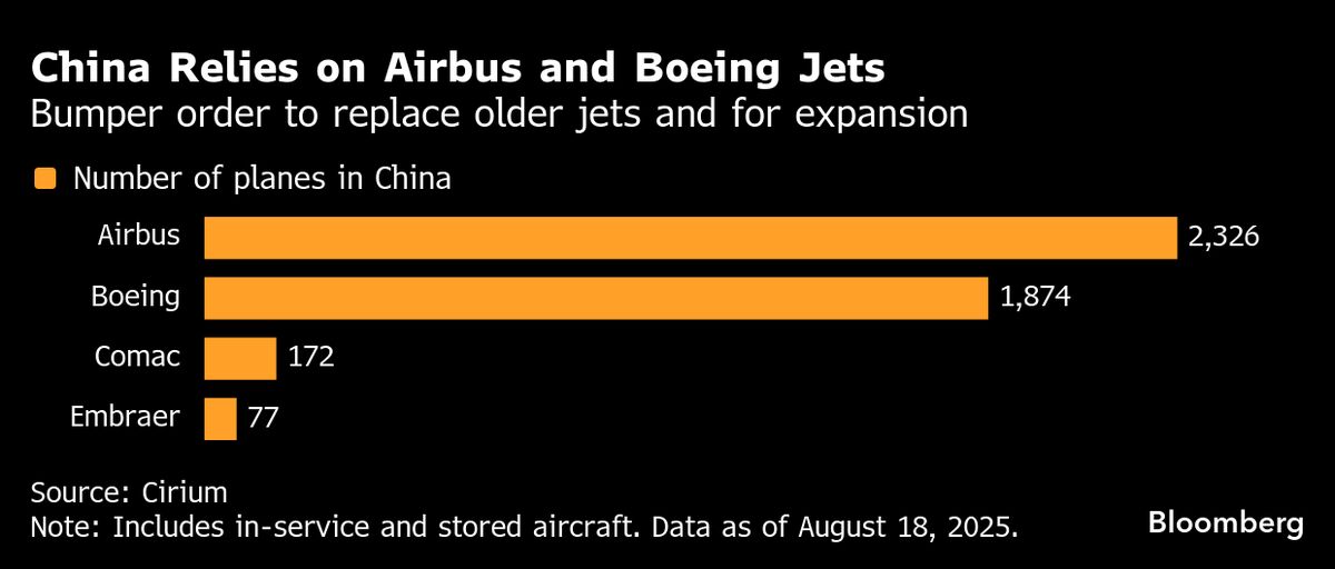 Boeing in Talks to Sell as Many as 500 Planes to China