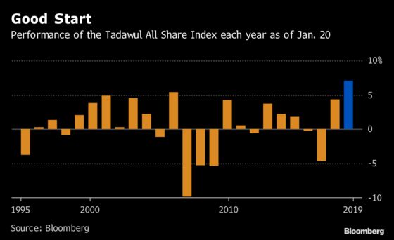 Saudi Stocks Enjoy a Strong Start to Year