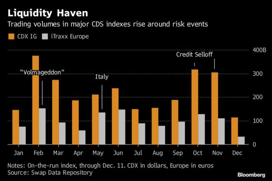 Liquidity Fears Have the Likes of Pimco Sheltering in Credit Swaps