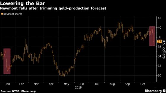 Newmont Sags Most in 9 Months After Cutting Gold-Output Forecast