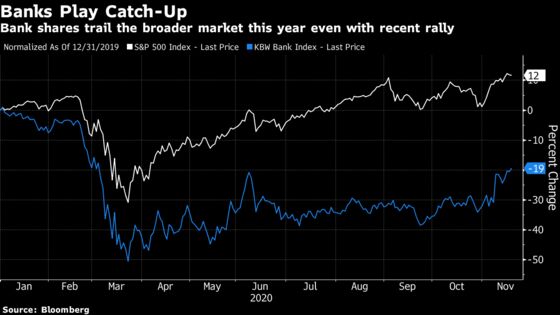Financial Stocks Rally as Jefferies Turns Bullish Through 2021
