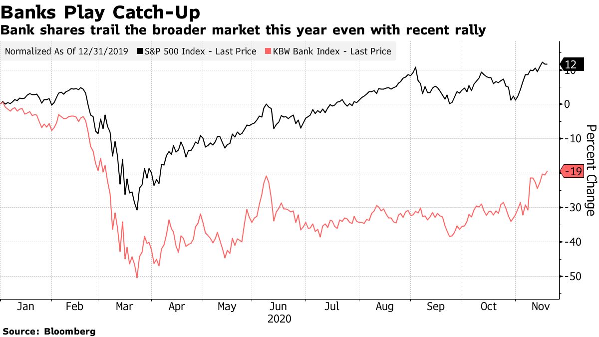 Financial Stocks Rally as Jefferies Turns Bullish Through 2021