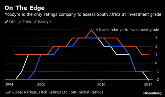 How South Africa’s Economy Has Gained and Lost Over 25 Years