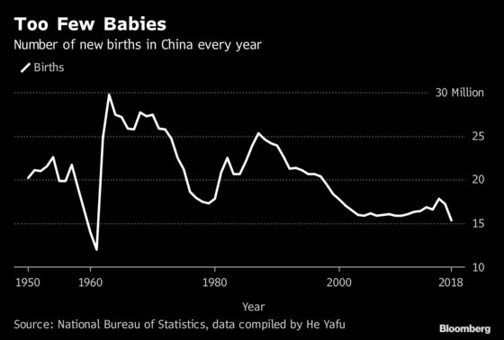 China Sees Fewest Births in 2018 Since Mao's Great Famine