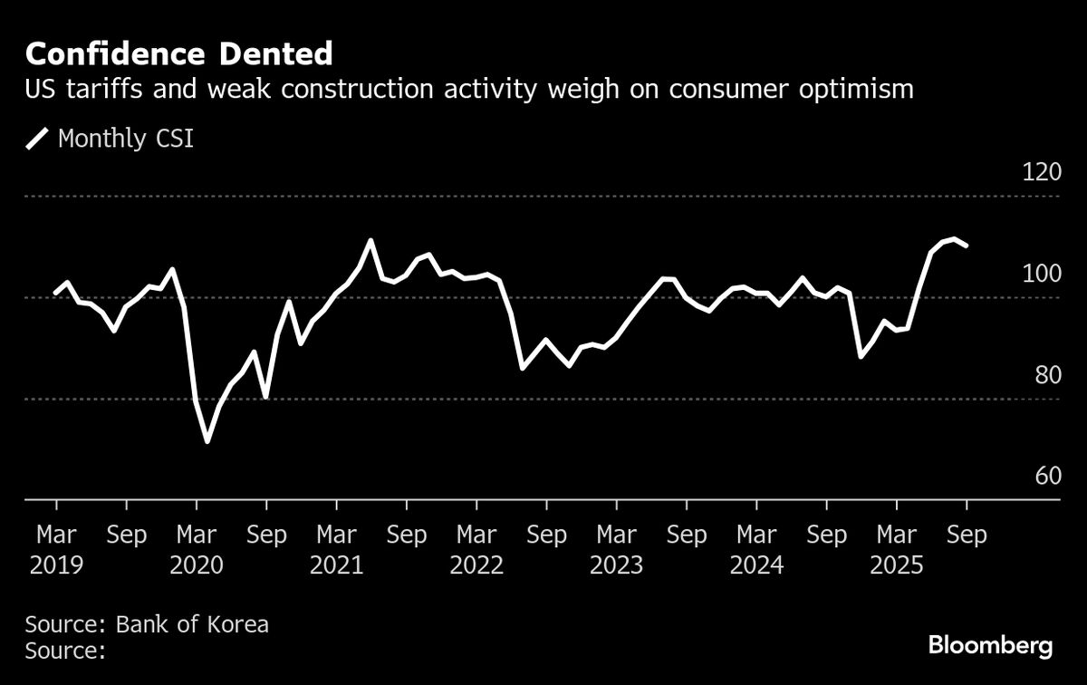 Korea Consumer Confidence Dips First Time Since March on Tariffs