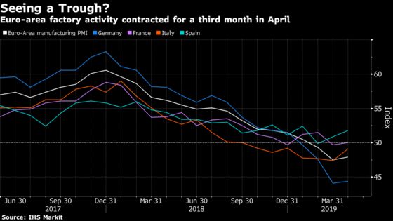Euro-Area Factory Slump Eases in April as Italy Exceeds Estimate
