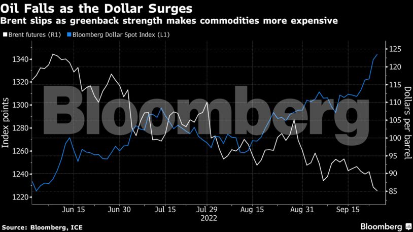 Brent slips as greenback strength makes commodities more expensive
