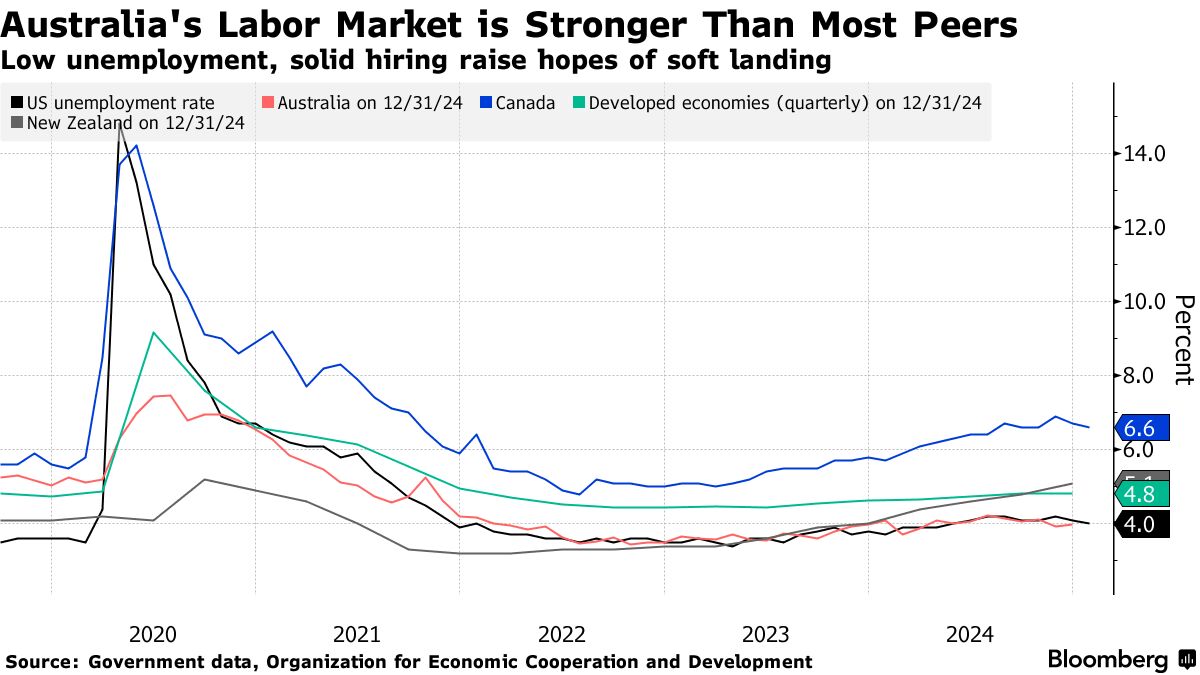 豪中銀が４年ぶり利下げ－総裁は市場の積極的な緩和予想に警鐘 - Bloomberg