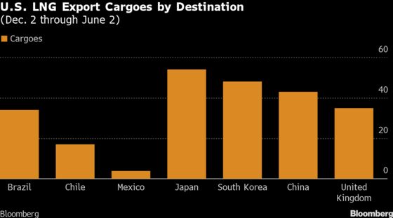 Worst Drought in 91 Years Turns Brazil Into Hot Spot for LNG