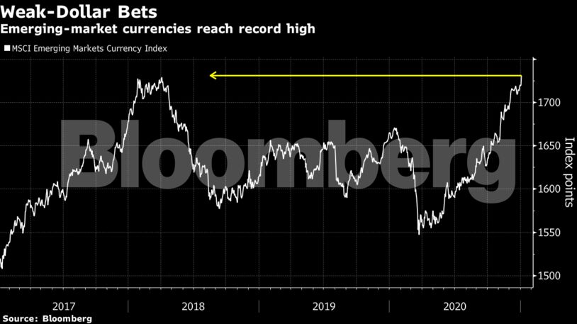 Emerging-market currencies reach record high