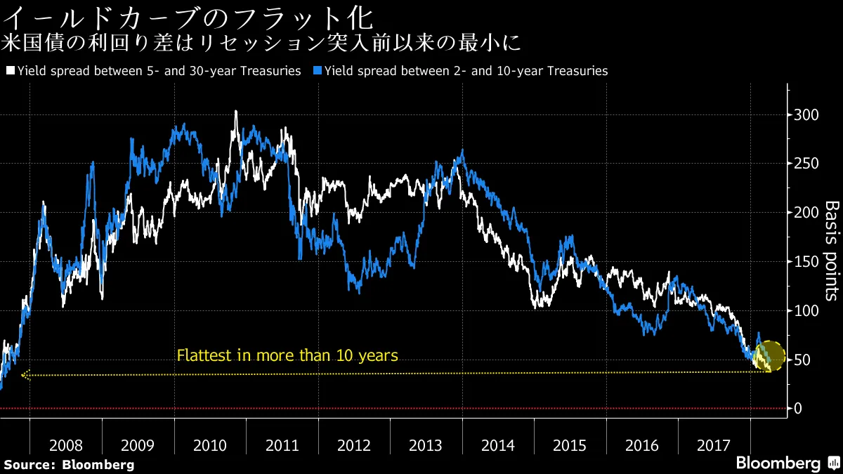 イールドカーブのフラット化続く、景気後退突入前の水準に－チャート - Bloomberg