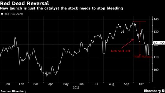 Take-Two Surges as Red Dead Success Puts Investor Fears to Rest