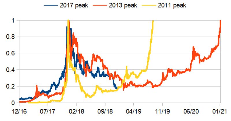 Crypto’s Terrible Year Was Actually Pretty Good