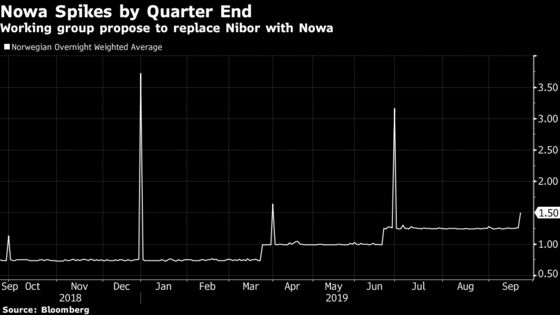 Norway’s Reference Interest Rate Revamp Strikes Blow to Nibor