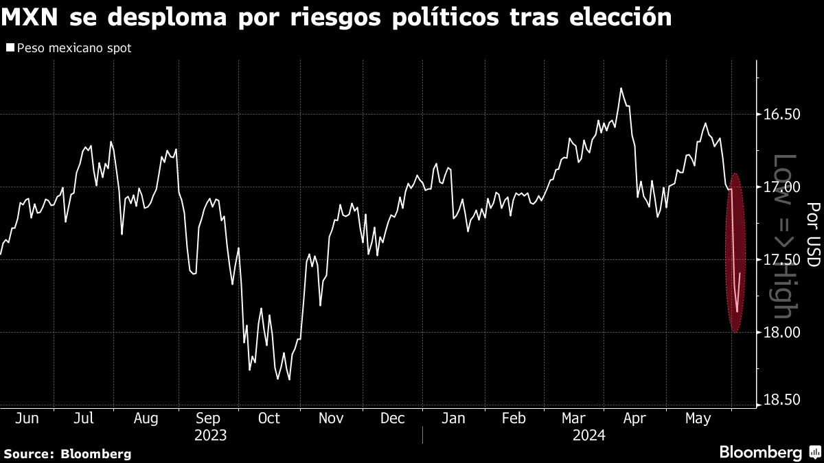 MXN se desploma por riesgos políticos tras elección